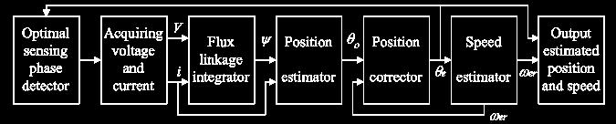 Fig. 4 Block diagram of the proposed scheme to estimate the rotor position and speed 4 Validation To validate the proposed scheme to continuously estimate the rotor position and speed at running, a