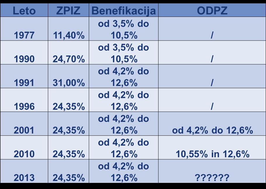 Tabela 27: višina prispevnih stopenj za pokojninska zavarovanja po letih Z uveljavitvijo ZPIZ-2 se je spremenila definicija pravice iz naslova ODPZ.