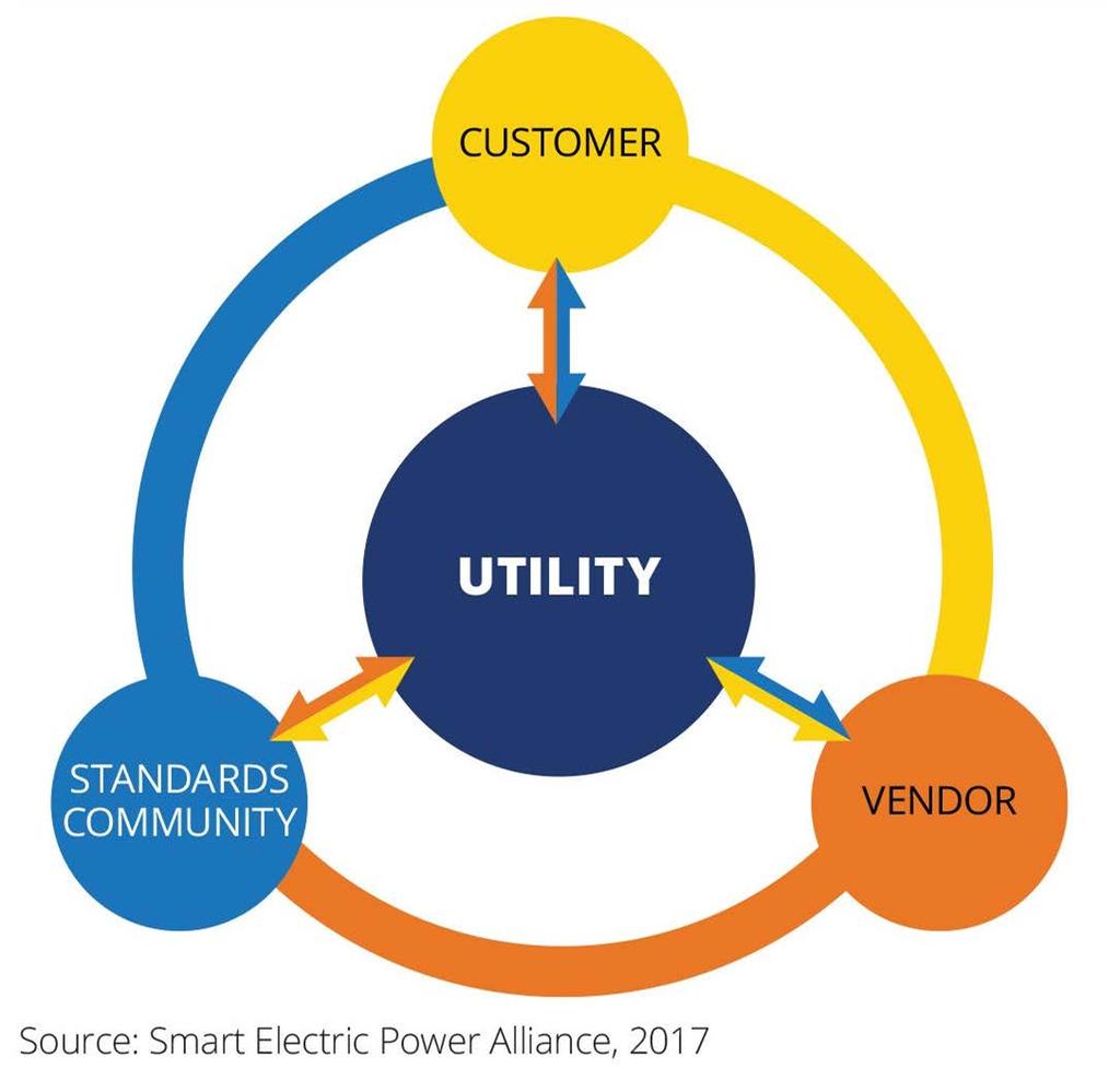 Utility as Managed