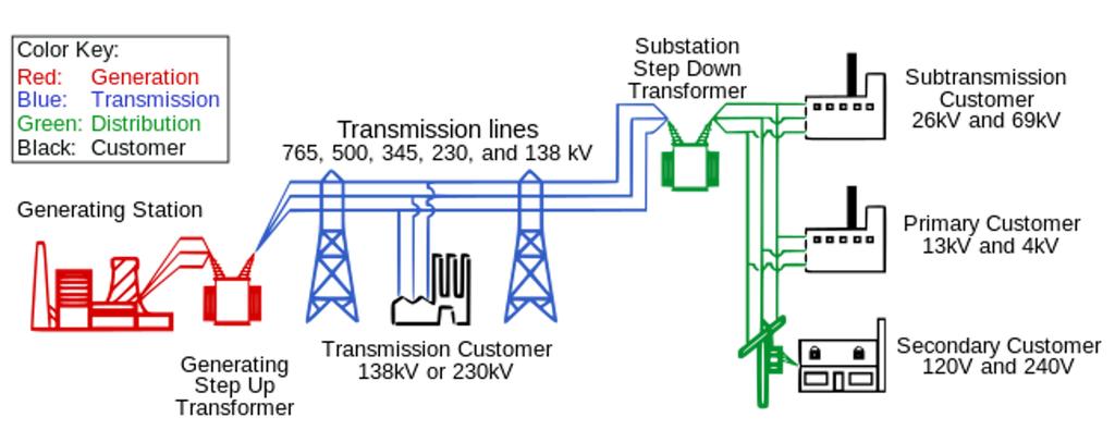 Grid Modernization - Integration of Storage Zouzan Islifo University of Illinois at Chicago, Chicago, IL The existing electric power grid is reliable enough to meet everyday needs of U.S. electricity users.