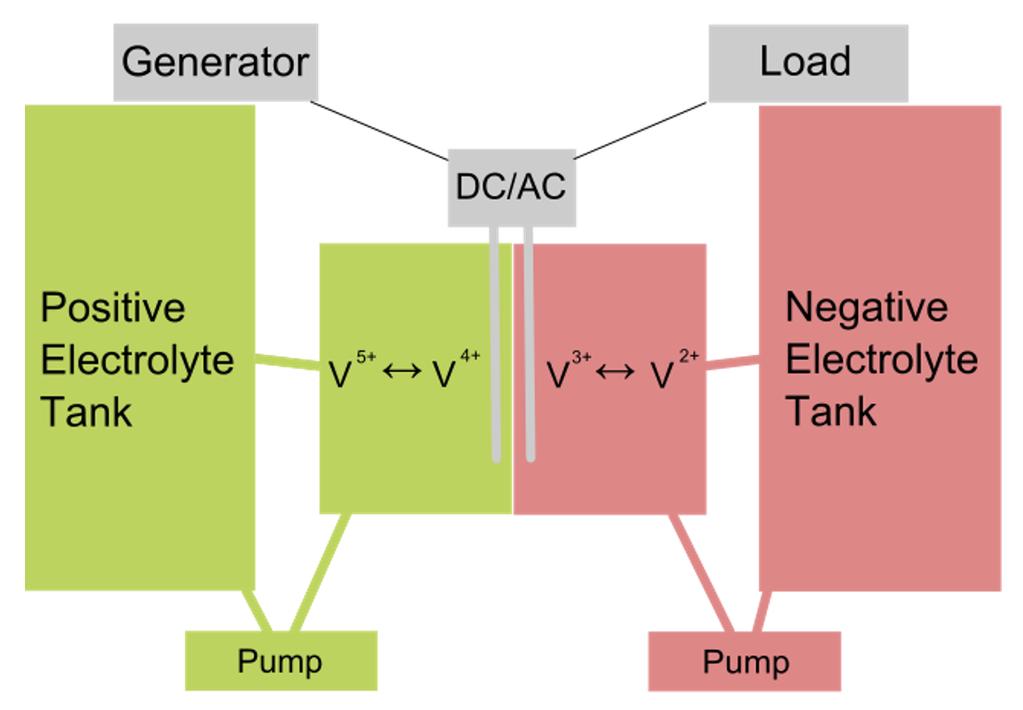 There are several types of redox batteries using different active elements and electrolytes.