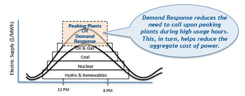 Role of the consumer in a smarter grid Demand Response Reduce the consumption of electricity in periods of high demand.