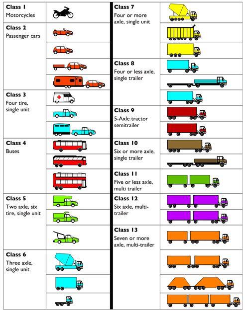 32 their respective classes, or visual counts can be conducted. The FHWA uses a standard 13 category classification system as shown in Figure 2.