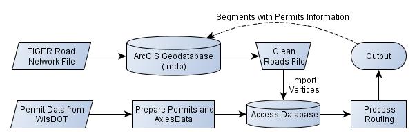 37 Figure 3.2: Flowchart of the development of the OSOW permit routes analysis ( Titi et al. 2014) 3.