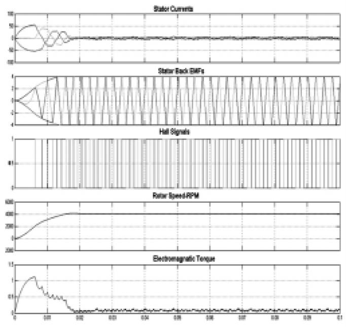 A Robust Controller Design for a Brushless DC Drive System using Moving Average (a) Stator currents, back