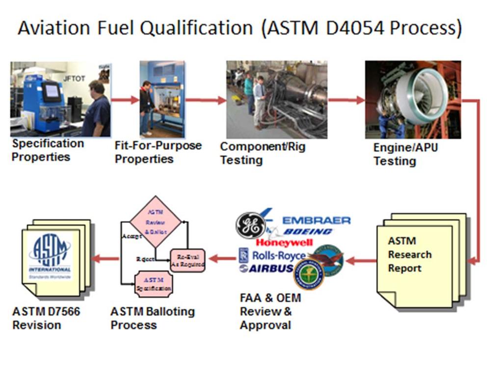 Fuel Qualification Support Support ASTM Intl evaluation of alternative jet fuels Support ASTM D4054 testing activities to enable development of