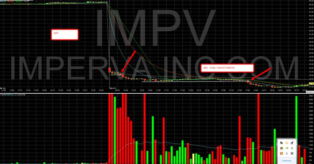 Gappers PR news or Earnings release Earnings exceeded expectations Strong pre-market volume (high relative volume) Gaps up 3% or more Gaps over resistance and MA s with a clear area to move higher