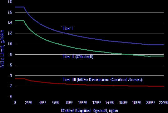 IMO NOx Emission Limits NOx Limit, g/kwh Tier Date n < 30