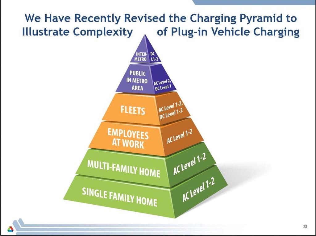 Evolution of EV Charging
