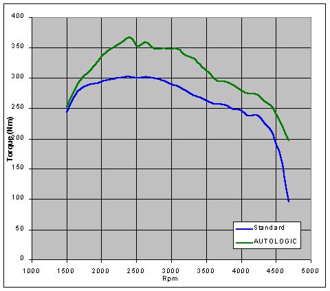 162 BHP TORQUE 57 Nm increase @ 2410 rpm Standard