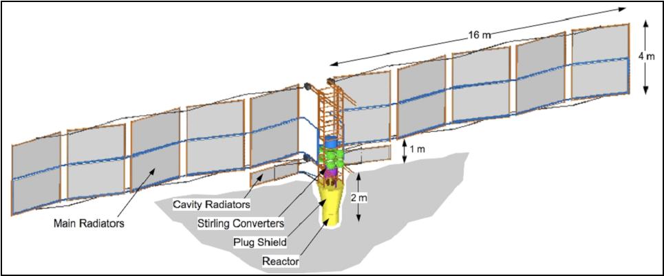 Background NASA Glenn Research Center (GRC) is developing fission power system technology for future space transportation and surface power applications A nuclear reactor supplies thermal energy to