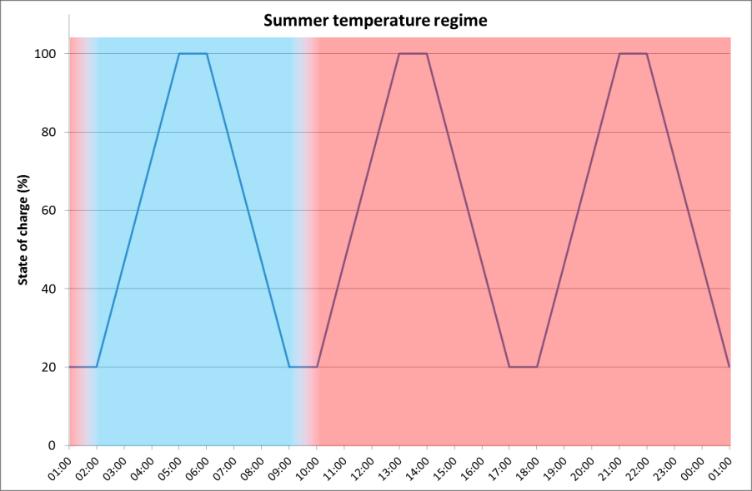 Figure 2: Summer temperature regime and charge regime Figure 3: Winter temperature regime and charge