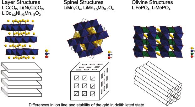 HARDWARE Energy Storage Figure 5: Active material structures (from the left): layer structure, spinel structure, olivine structure and they are indicating the correct path forwards.