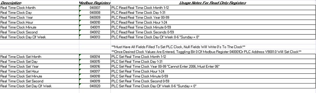 Setting And Reading The Real Time Clock Through Modbus: Modbus registers 40007 through 400013 are real time clock read registers as seen in figure 1.3. To set the clock current values must be entered into registers 40014 through 40020.