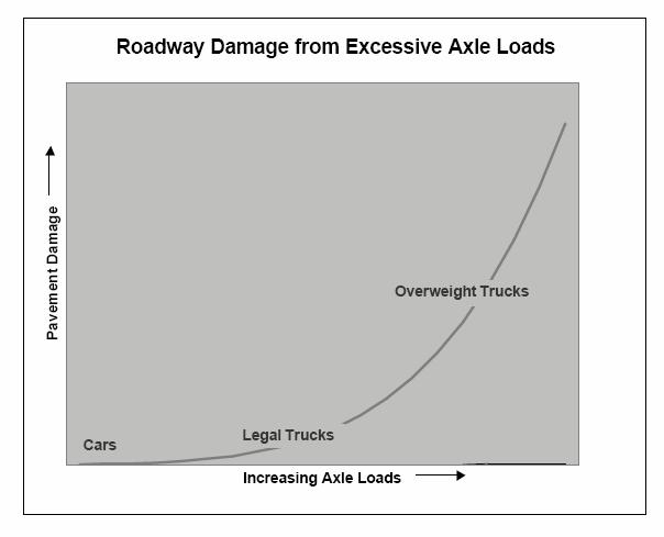 26 Figure 2.9: Road Damage and Excessive Axle Loads design procedure, but also allows designers to better control pavement functional distress.