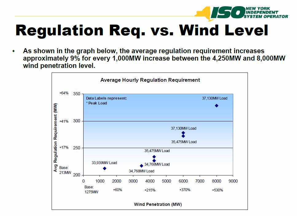 Renewables Need more Regulation Requirement increases by