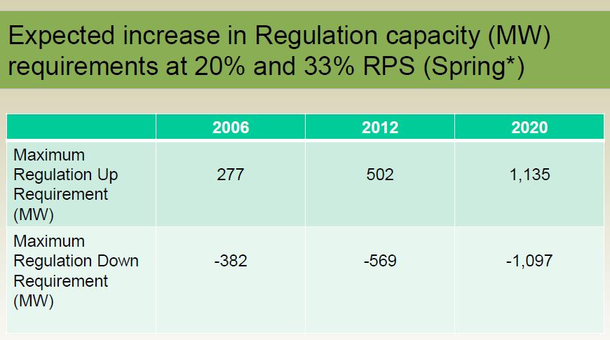 wind PJM expects the requirement for regulation to