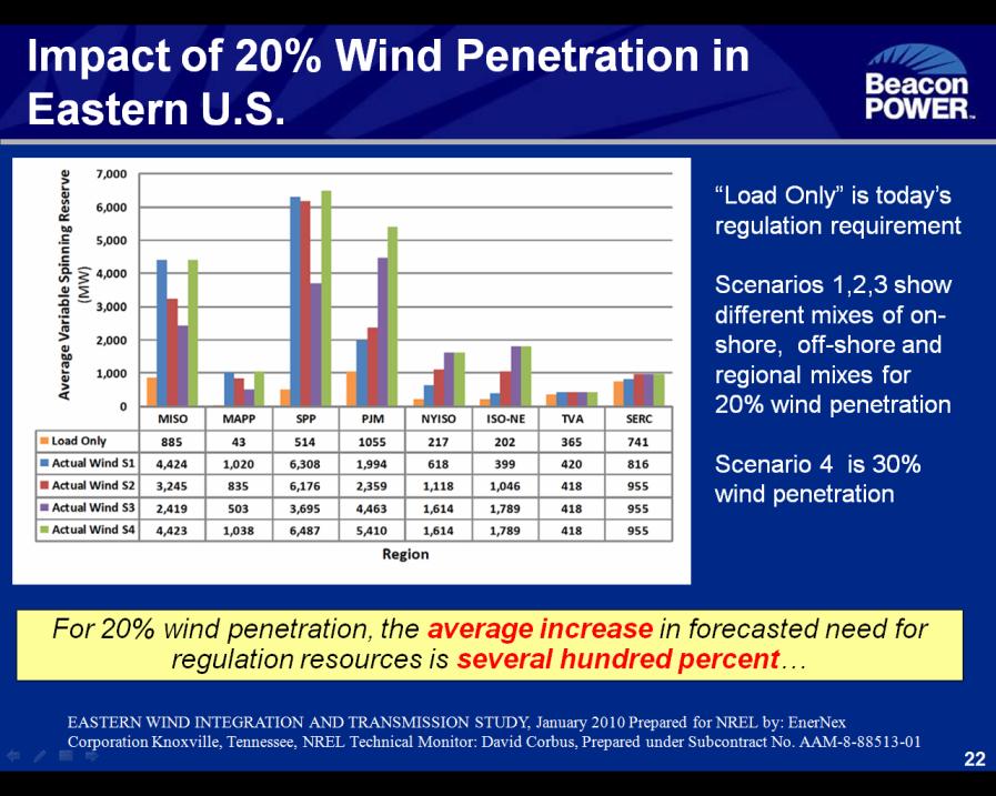 wind penetration.