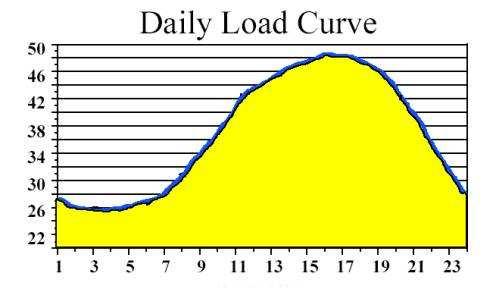 Typical Regulation Profile ISO Goal: Load = Power Generated Power < Load: Frequency drops under 50/60 Hz.