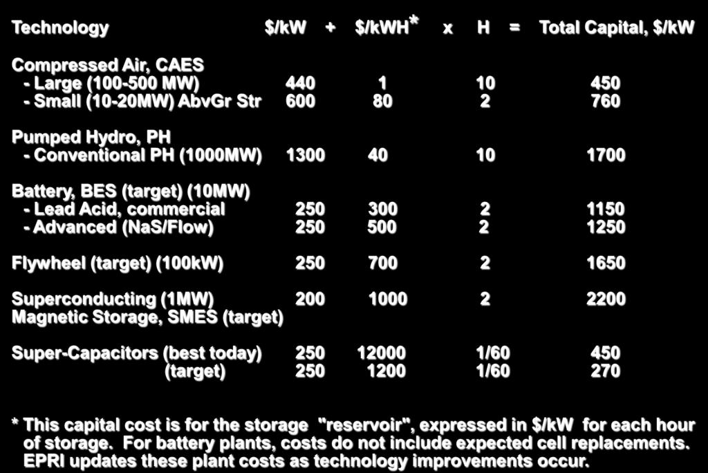 Capital Cost Comparison of Energy Storage Plant Types Technology $/kw + $/kwh* x H = Total Capital, $/kw Compressed Air, CAES - Large (100-500 MW) 440 1 10 450 - Small (10-20MW) AbvGr Str 600 80 2