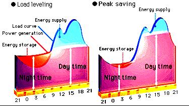 Energy Storage for Load Leveling and Peak