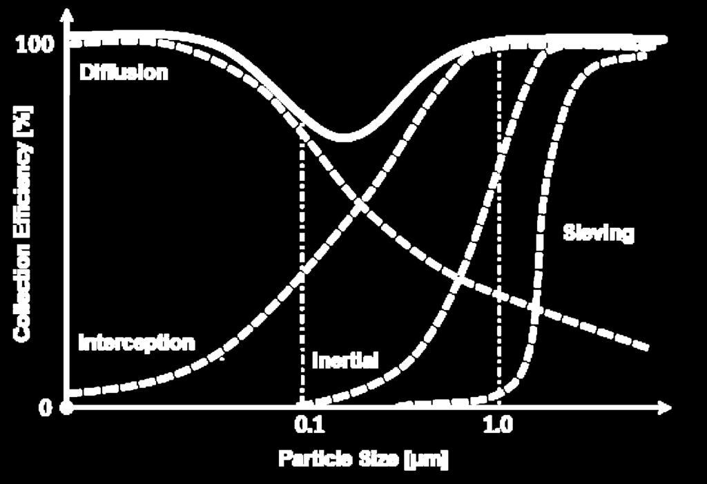 TRAPPING MECHANISMS Interception and Diffusion are dominating trapping mechanism for particles Source: Hinds, 1999 Note: minimum of the filtration efficiency for particles with an intermediate size