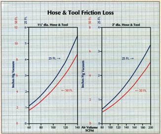Hose & Tool Friction Loss and Model 407 Performance Curve CHART