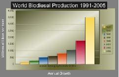 It is possible that Biodiesel could represent as much as 20% of all on-road diesel used in Brazil, Europe, China and India by the year 2020.