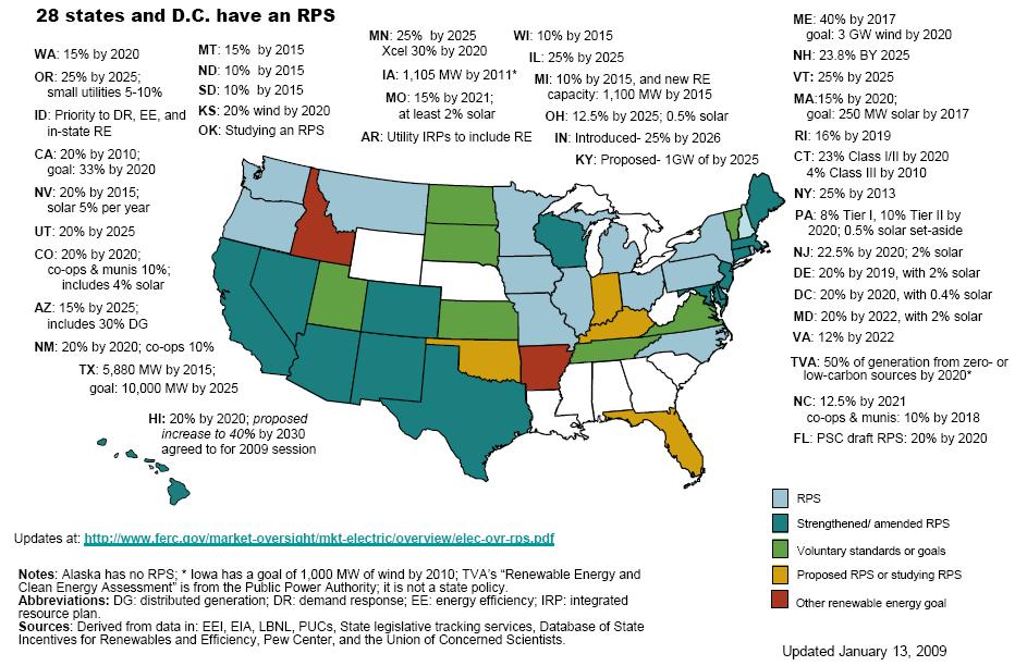 Renewable Portfolio Standard All but 13 states have RPS, voluntary standards, or renewable