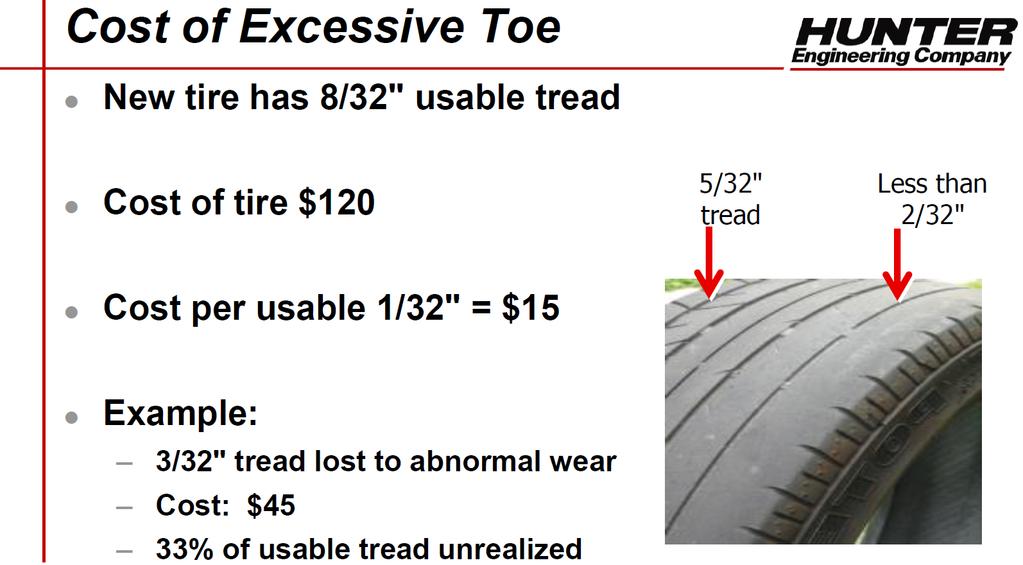 As we discussed earlier, the TOE angle is especially important for tire wear. As you can see, an out-of-alignment toe condition can cause a customer to lose $45 per tire in lost treadwear.