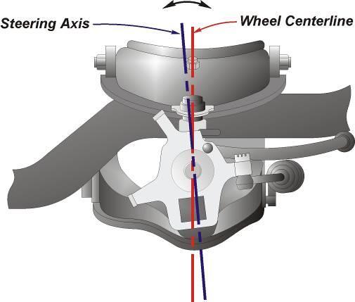 Caster Theory Caster is the angle between the centerline of the wheel and the steering axis when viewed from the side.