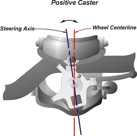 Positive caster helps the vehicle track straight when driving down the road; it also helps the wheels straighten out after turning.