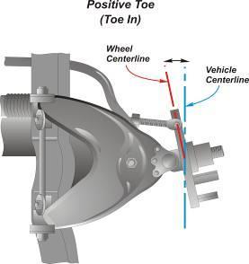 Positive toe is when the front of the wheel is angled in towards the centerline