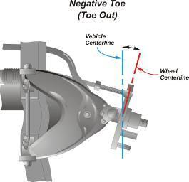 Negative toe is when the front of the wheel is angled away from the centerline
