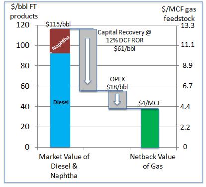 Economics The netback value of natural gas to GTL-FT plant is $4/MCF Bases