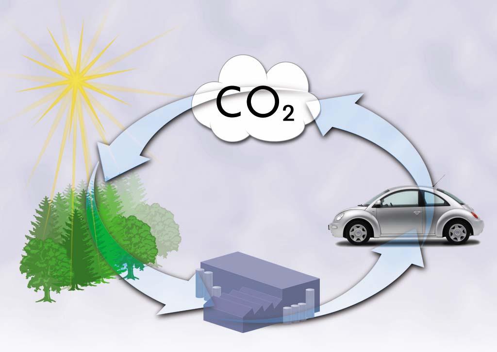 CO 2 loop with SunFuel Synthesis Biomass