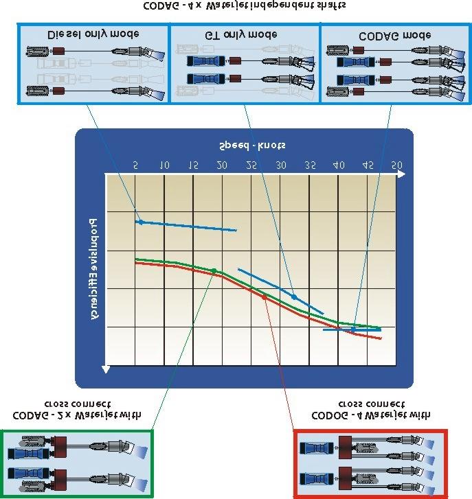 Whenever possible the propulsion system for fast combatants should be designed to drive all fitted waterjets at all times and should drive the largest number of waterjets possible, [6] see figure 14.