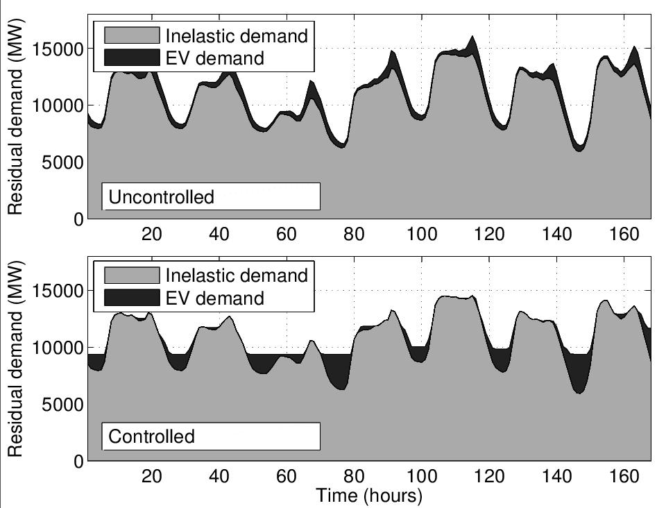 EVs and residual load profiles