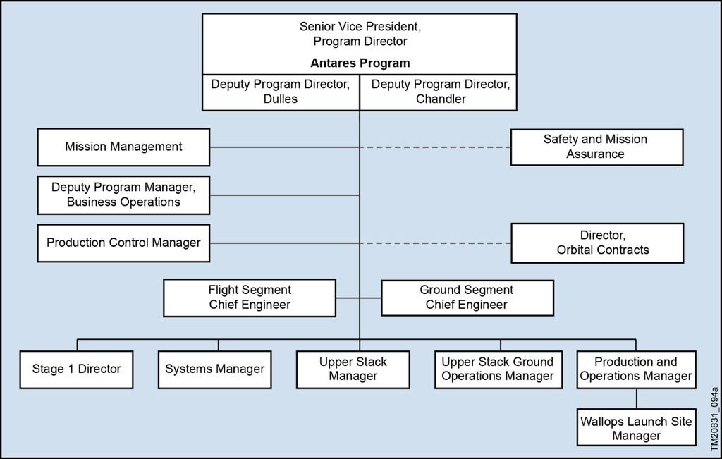 Section 6.0 Mission Integration Orbital establishes a mission-unique organizational structure on each Antares launch service to manage and execute key mission roles and responsibilities.
