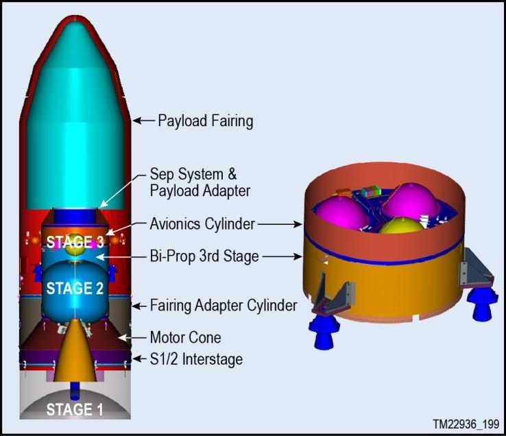 Section 8.0 Non-Standard Services 8.9. Increased Insertion Accuracy Orbital offers the Antares Bi-Propellant Third Stage (BTS), shown in Figure 8.