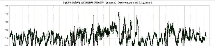 Grid Voltages near Condon, OR, Windfarm Wind Ramps