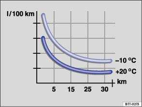 The vehicle consumes the most fuel when accelerating. Defensive driving requires less braking and therefore less acceleration.
