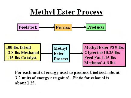 4 Figure 2. Methyl Ester Process Source: Frazier, Barnes & Associates. The methyl ester process is very energy efficient in that for each unit of energy required by the process approximately 3.