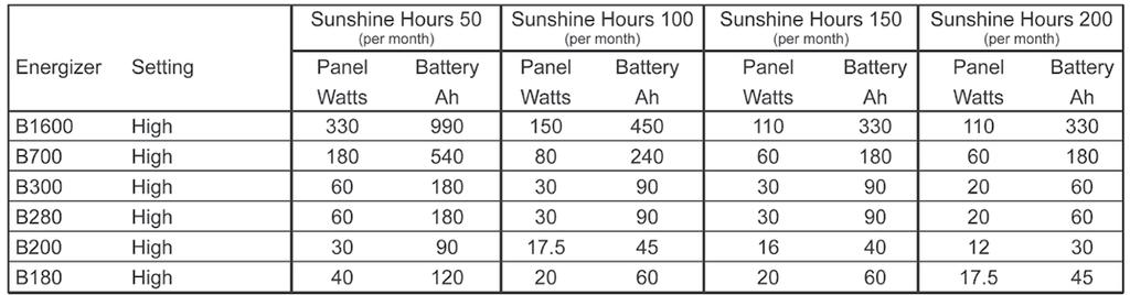 Battery Energizer Selection Chart 18 MEDIUM (30-300 Ha) MODEL INTERNAL/ EXTERNAL BATTERY STORED ENERGY* (Joules) PROPERTY SIZE (Ha/Ac) SINGLE WIRE DISTANCE Maximum length (Km) MULTIWIRE DISTANCE