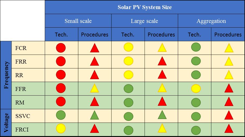 FIGURE 7 OVERVIEW OF POTENTIAL SYSTEM SERVICES PROVIDED BY SOLAR PV 78 Technical Aspects Implemented Partially implemented / implementable / low cost investment to enable required capacities Not