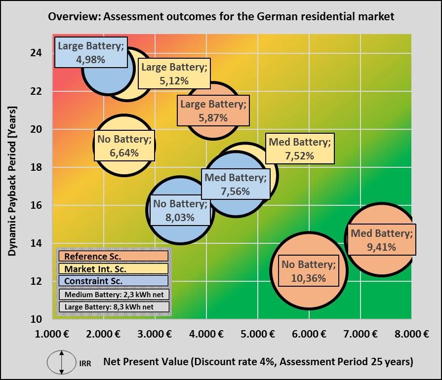 A DEEPER LOOK AT THE GERMAN EXAMPLE This heat-map provides an easy to grasp comparison of all scenarios and different Solar & Storage combinations in Germany.