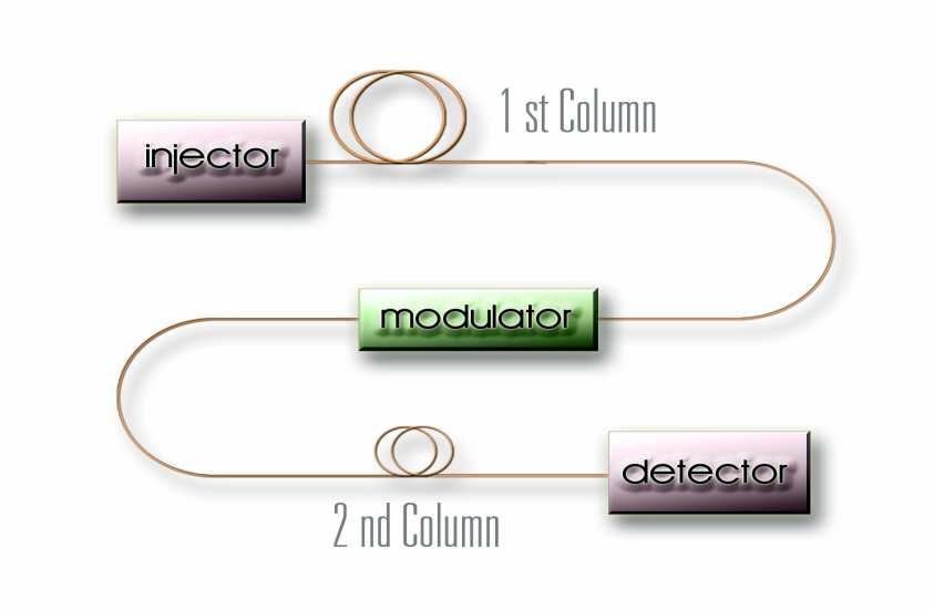 Comprehensive 2-D GC (GCxGC) basics Consists of four parts: 1. A primary column (conventional separation) 2. A modulator 3.