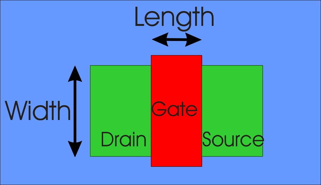 Two NOR Gates Transistor Sizing We ll get into the details later Consider a transistor s Width and Length Current capability is proportional to W/L Length is almost always minimum allowed Change