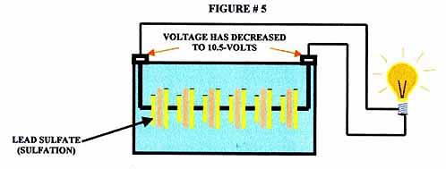 As the battery continues to discharge, lead sulfate coats more and more of the plates and battery voltage begins to decrease from fully charged state of 12.6-volts (figure # 4).