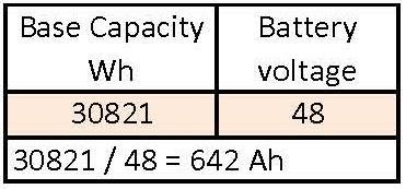 Watt-hour size is converted to Amp-hours (Ah) Divide the Ah capacity by the battery nominal voltage Generally for residential